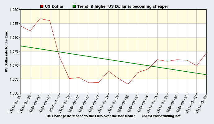 US Dollar graphical overview  over the last month